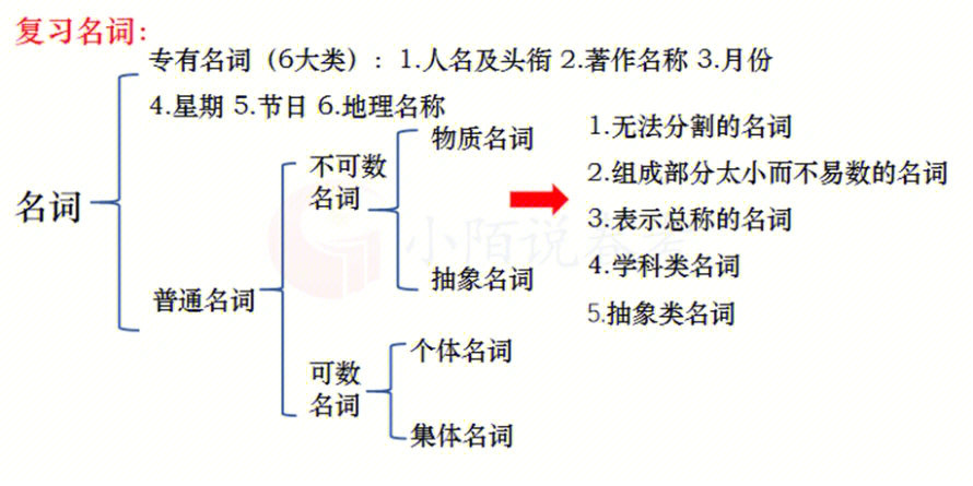 名词的句法功能图片