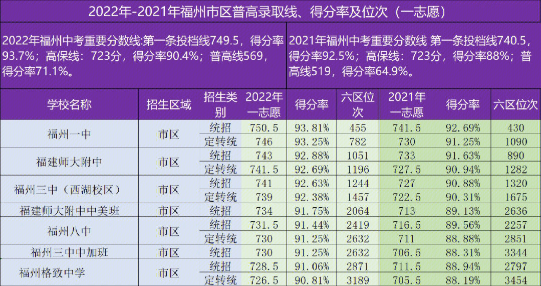 20222021福州中考两年分数线得分率对比