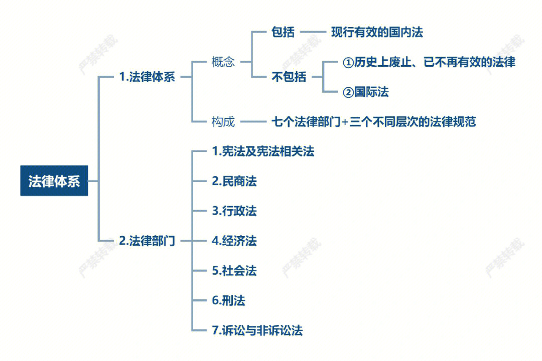 经济法第一章思维导图图片