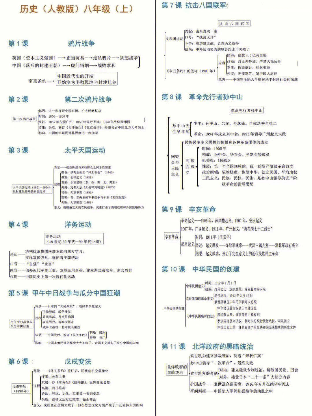 八年级上册历史思维导图