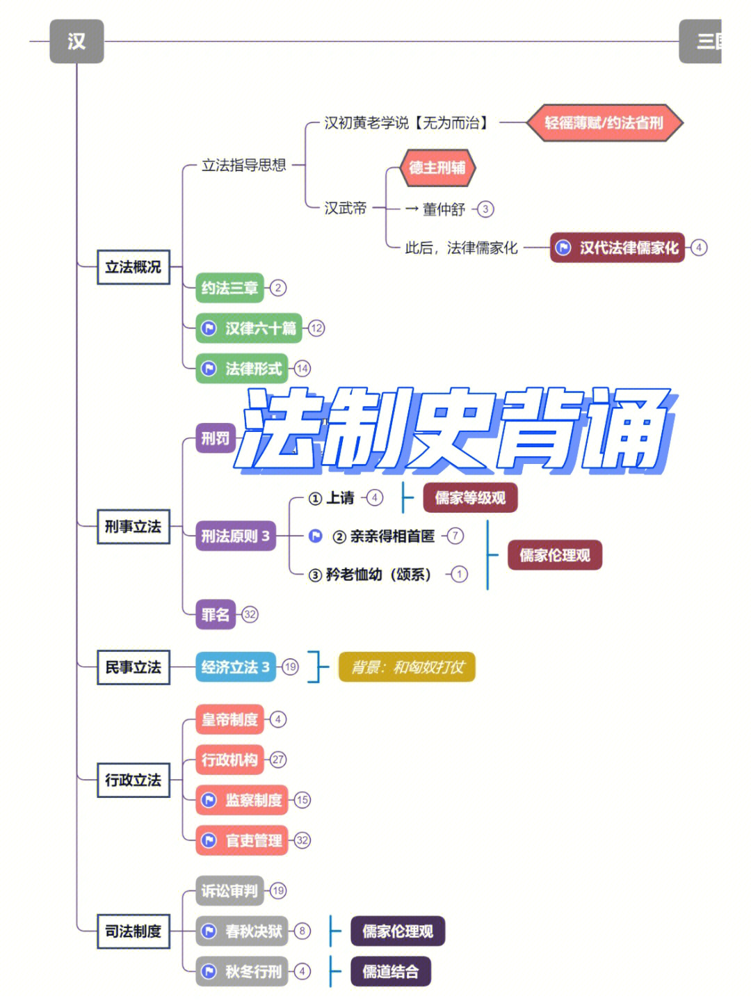 23法硕法制史思维导图汉