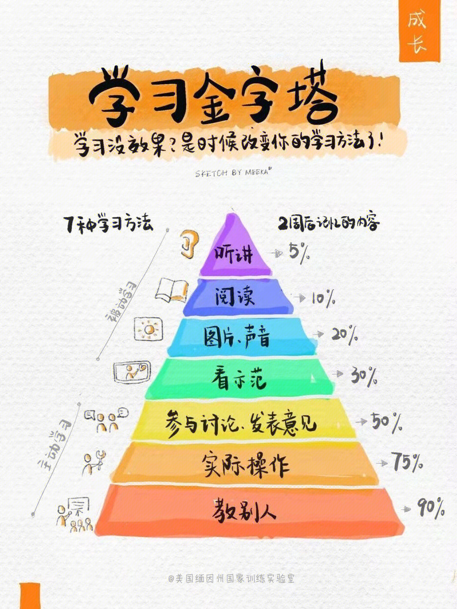 7种不同学习法记忆效果差异巨大