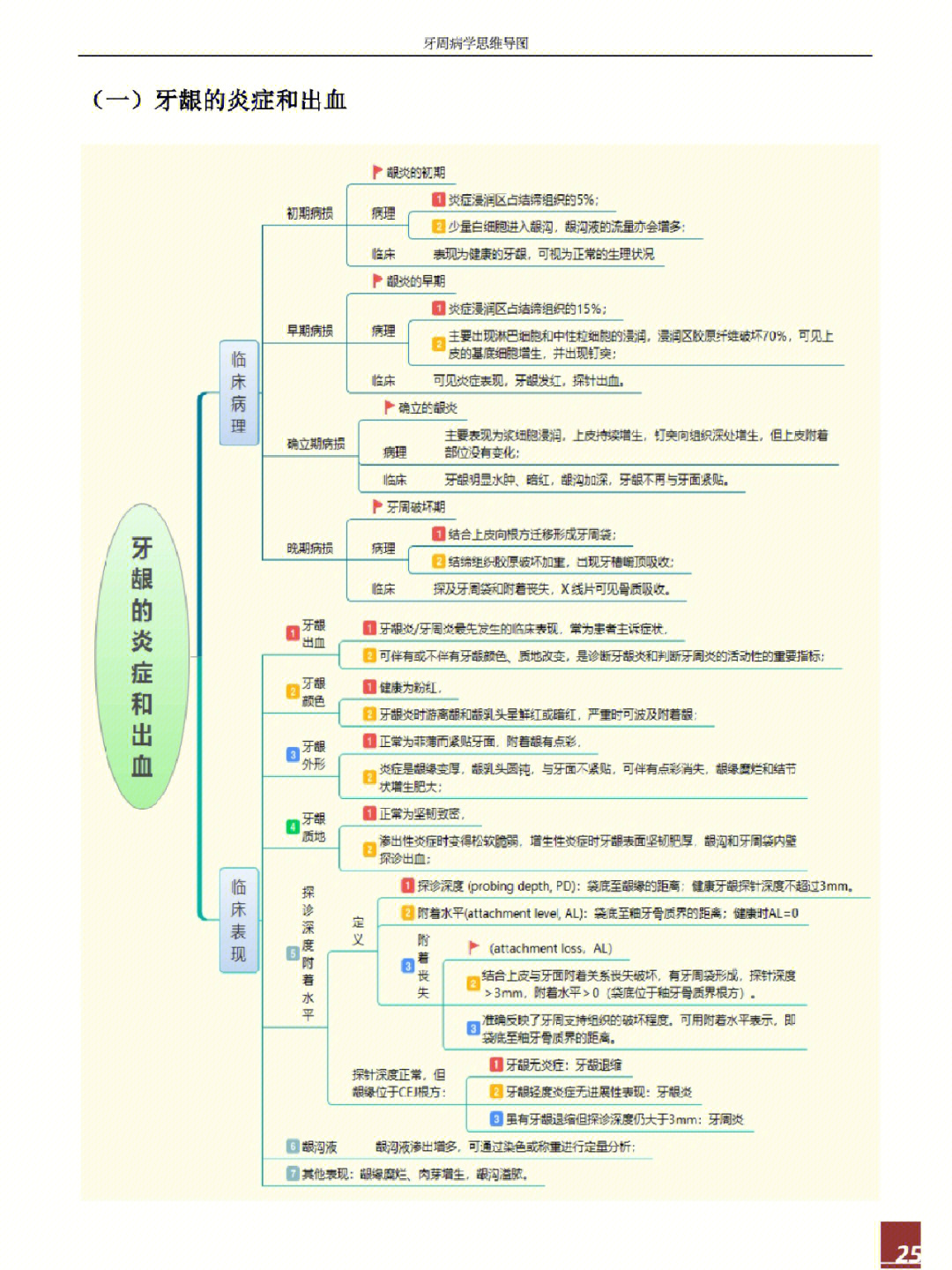 口腔门诊思维导图图片