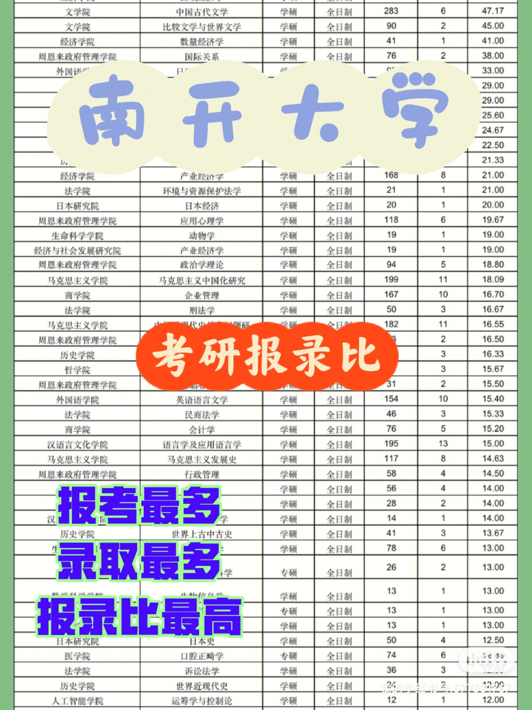 南开大学2022考研报录比