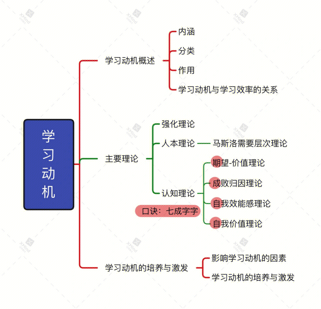 第四章学习动机完