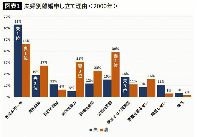 日本关于离婚的几个调查数据