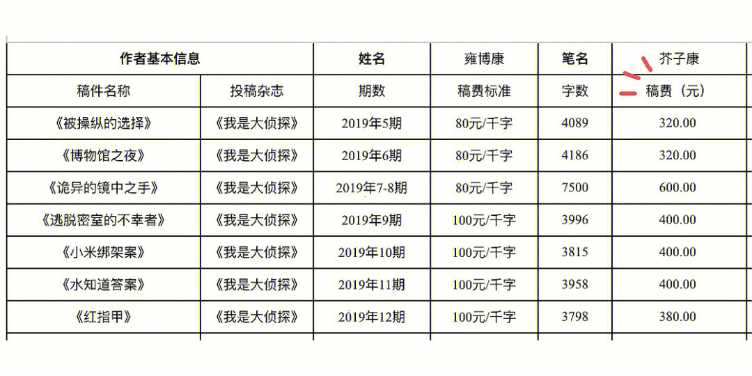 水涨船高的稿费这本杂志写了三年多