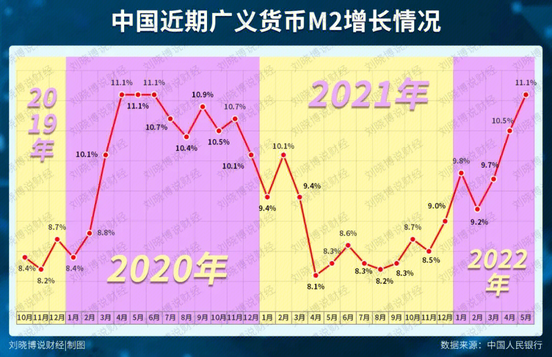 自疫情以来,积极的货币政策带来m2增速连续上涨,并且在6月有望突破11