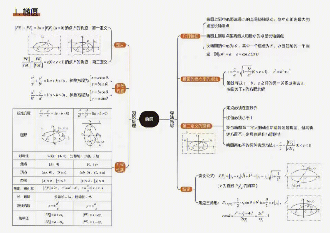 椭圆,双曲线,抛物线,向量,立体几何,这几大数学重要知识模块的思维导