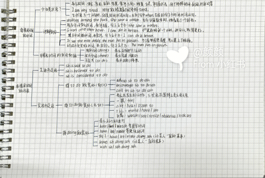 英语连词的思维导图图片