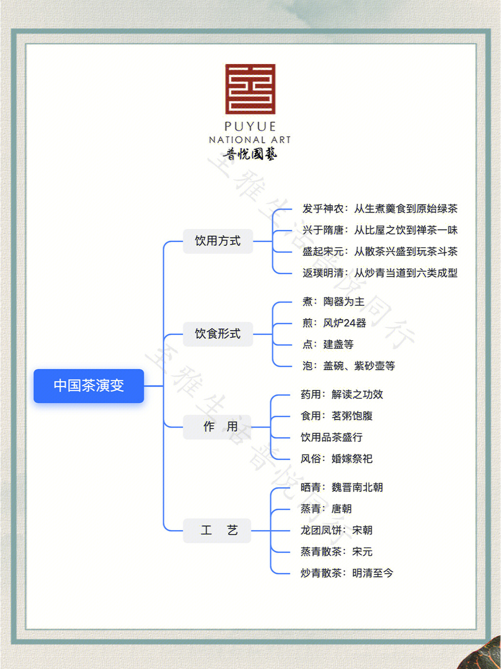 北京茶艺培训中国茶历史的演变及分类