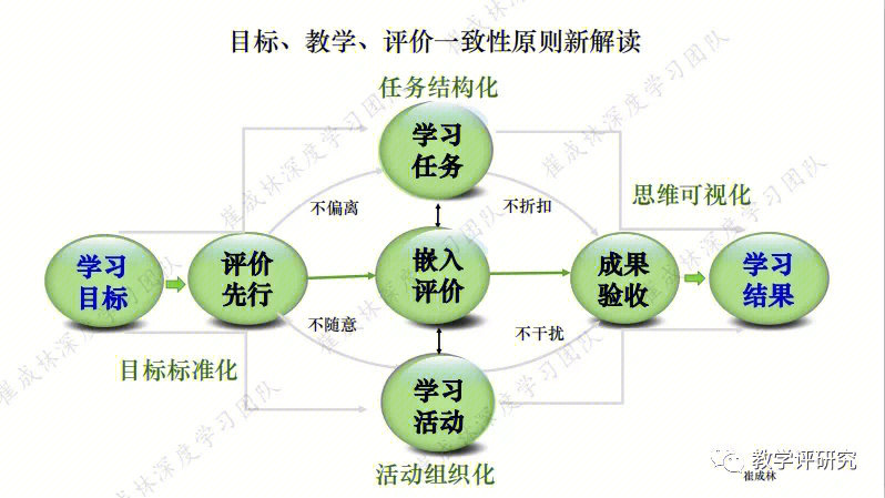 给出了基于学业质量标准的教学评一体化策略,对教学评一致性原则进行