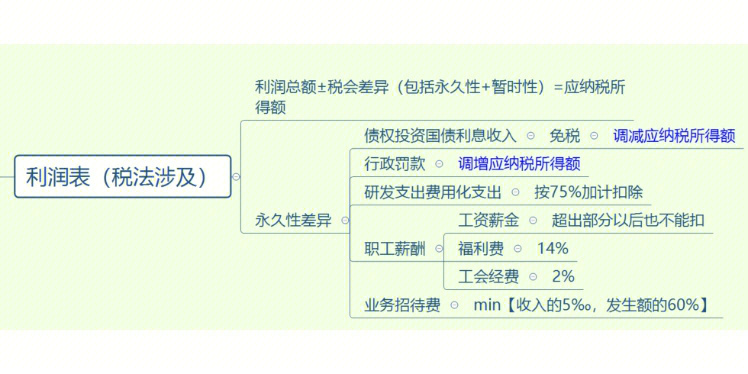 23 所得税73两条腿走路,税法上重点关注的是从利润表出发,利润总额