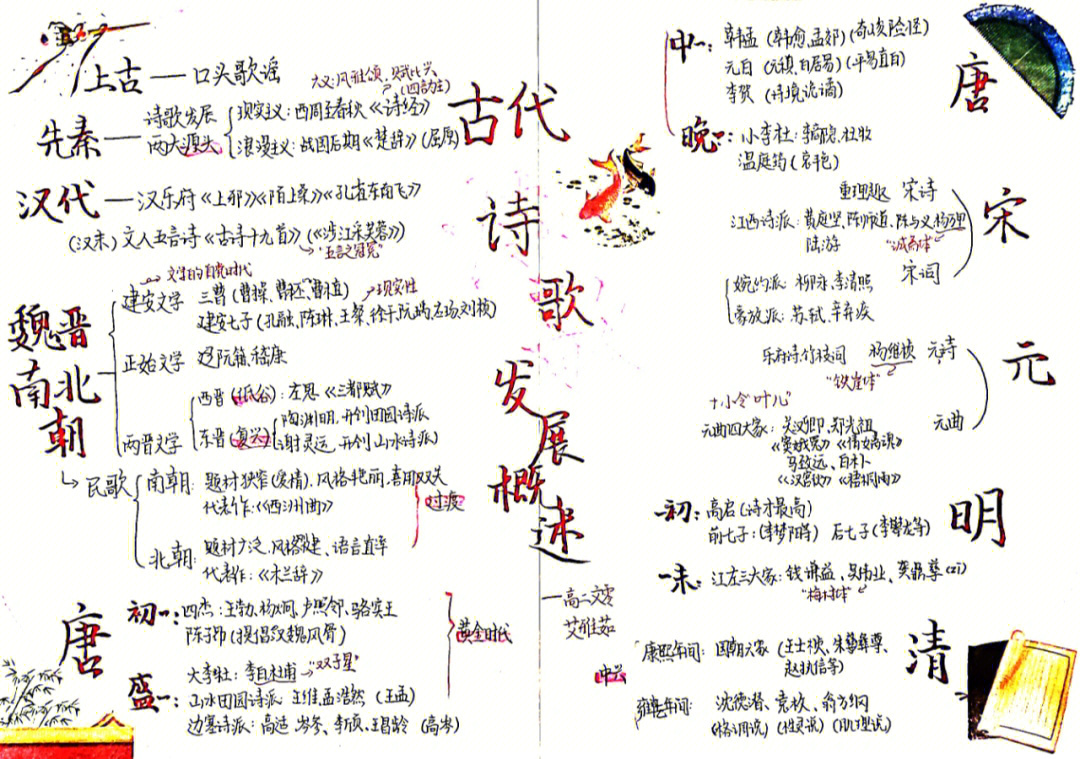 中国古代诗歌发展概述之思维导图