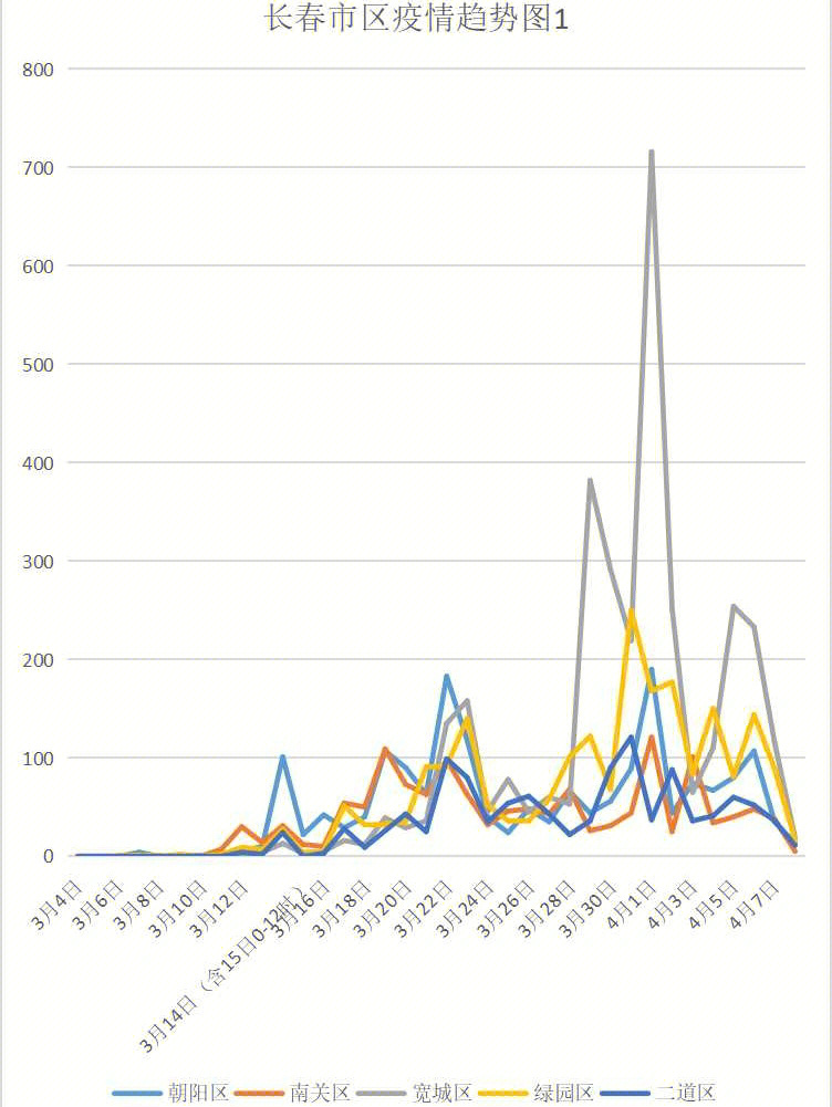 20220409长春最新疫情数据再接再厉