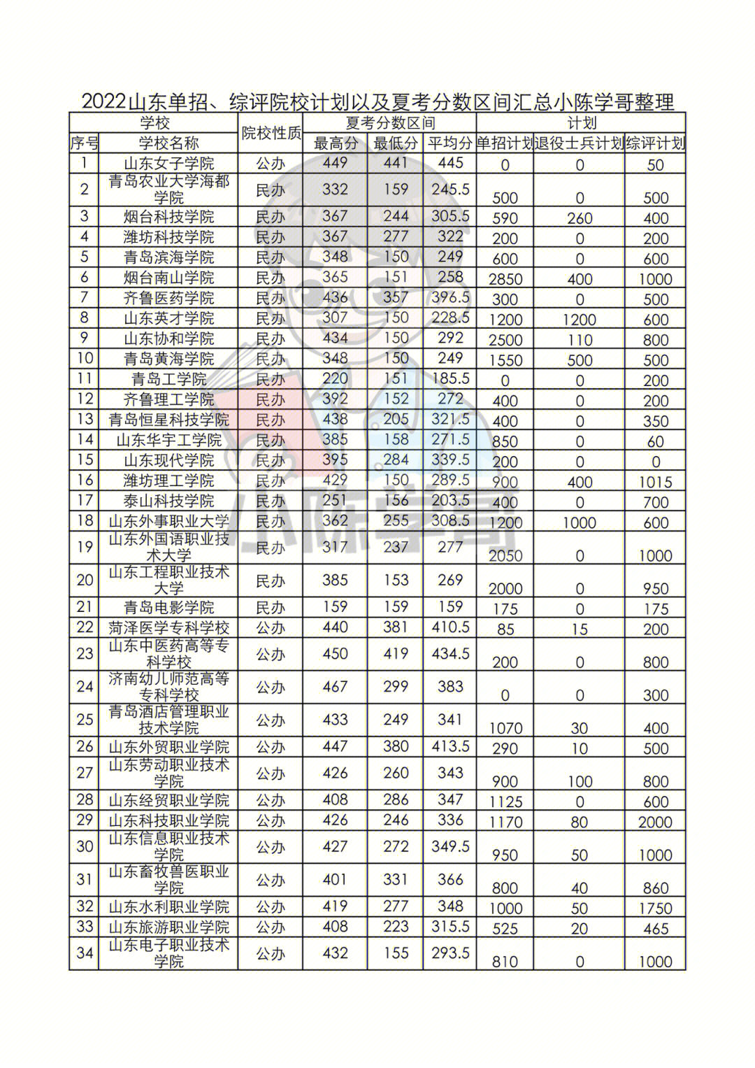 山东单招综评院校高考分数线