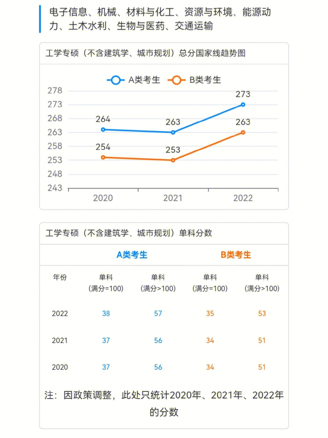 历年工科考研国家线图片