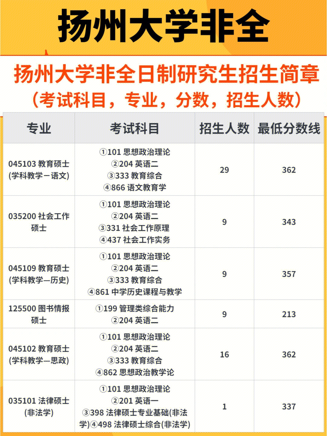 扬州大学非全日制研究生招生简章