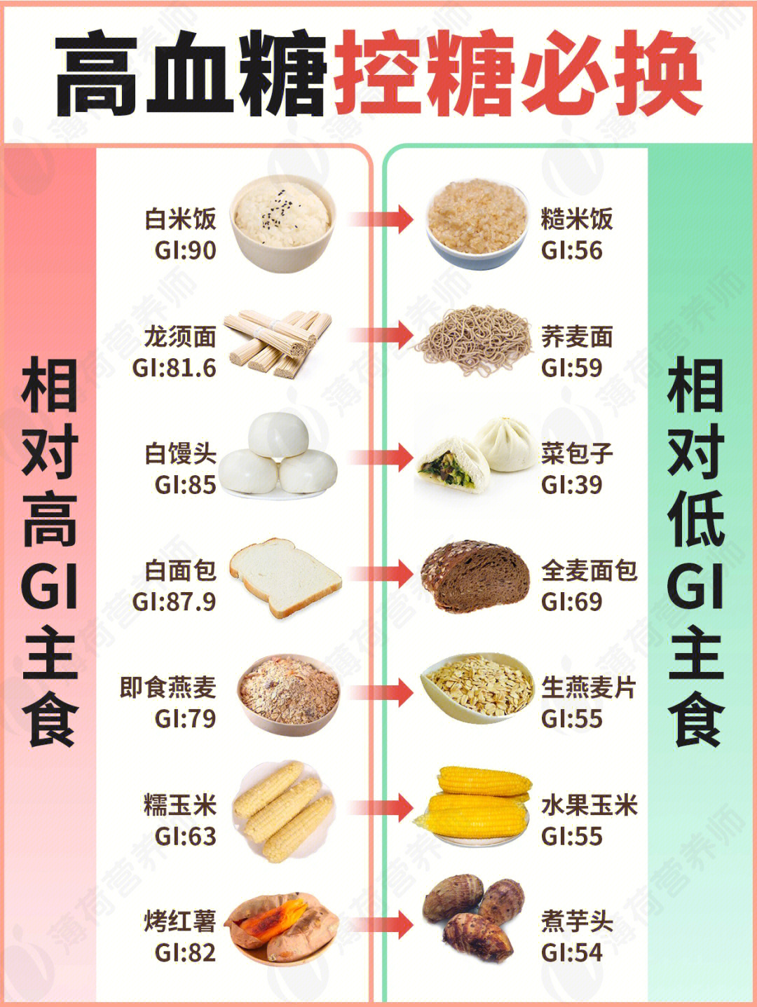 控糖必看60附超全详细主食升糖gi指数表