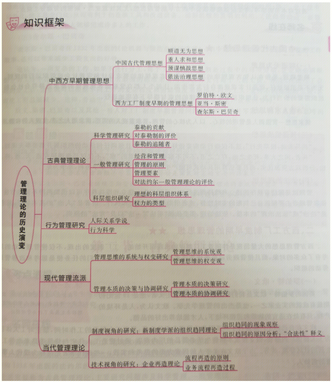 管理学第二章思维导图图片