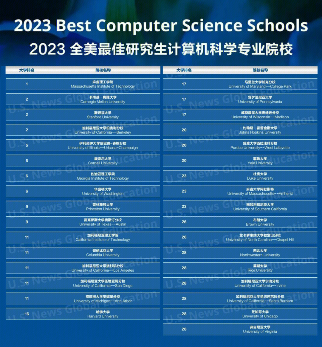 2023年usnews全美最佳研究生院校排名