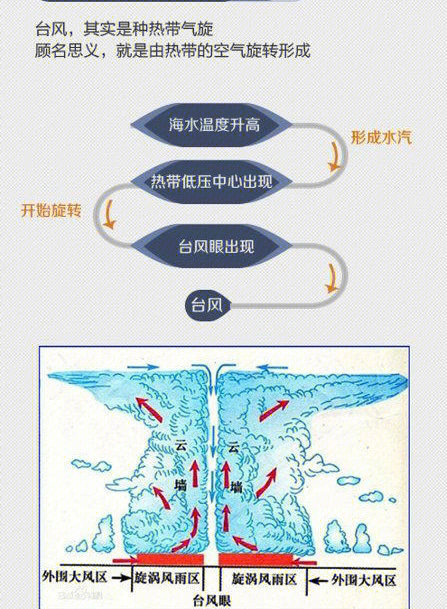 台风形成的原因是什么图片