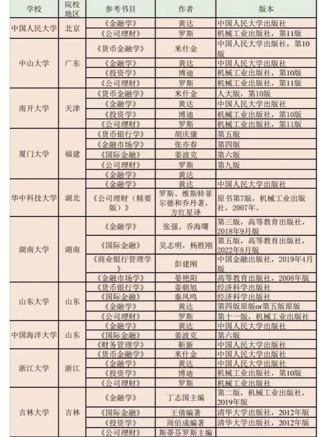 985211学校  