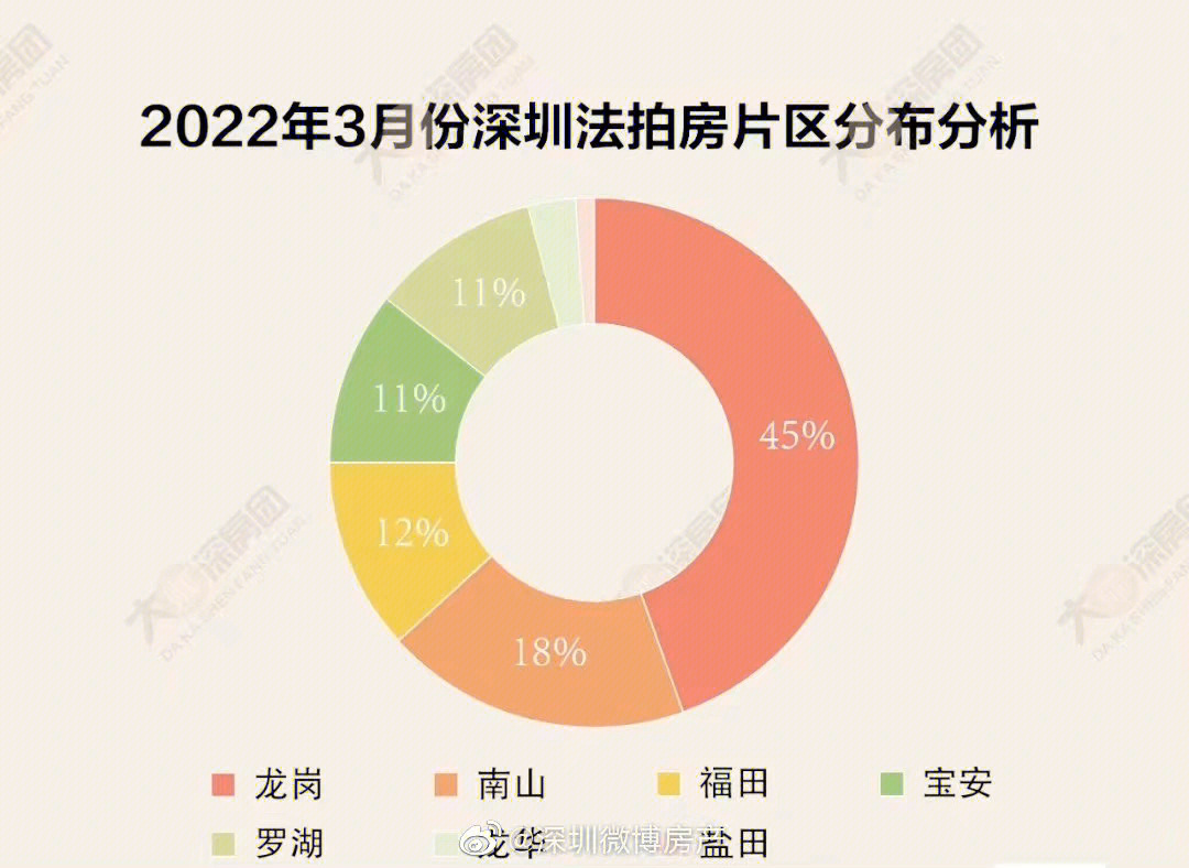 3月深圳法拍房成交数据