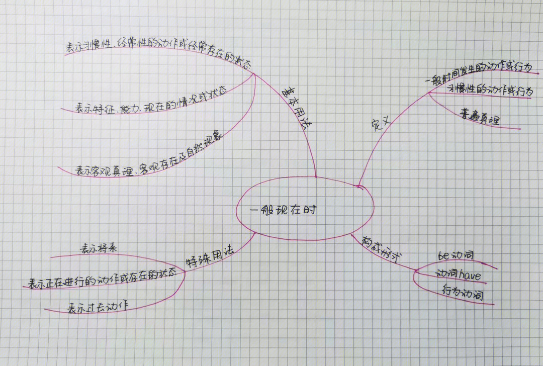 一般现在时思维精细图图片