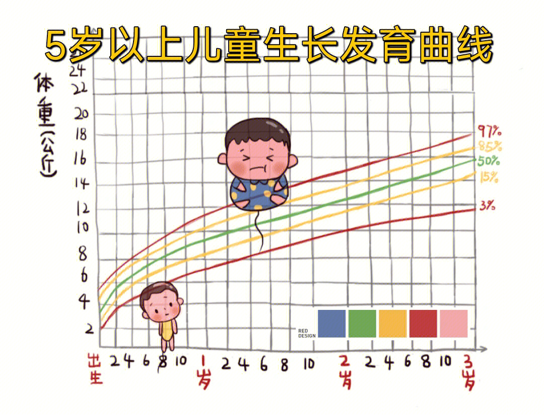 5岁以上儿童生长发育曲线