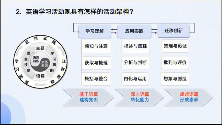 初中英语教学如何落实英语活动观