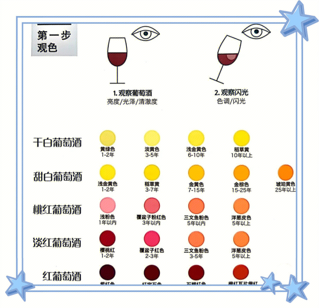 一张纸巾代替)从上方透过酒杯来看颜色对于红酒来说不同的葡萄品种
