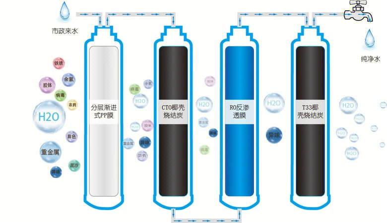 ro膜反渗透净水器的膜孔径很小,采用加压的方式工作,让水分子透过ro膜