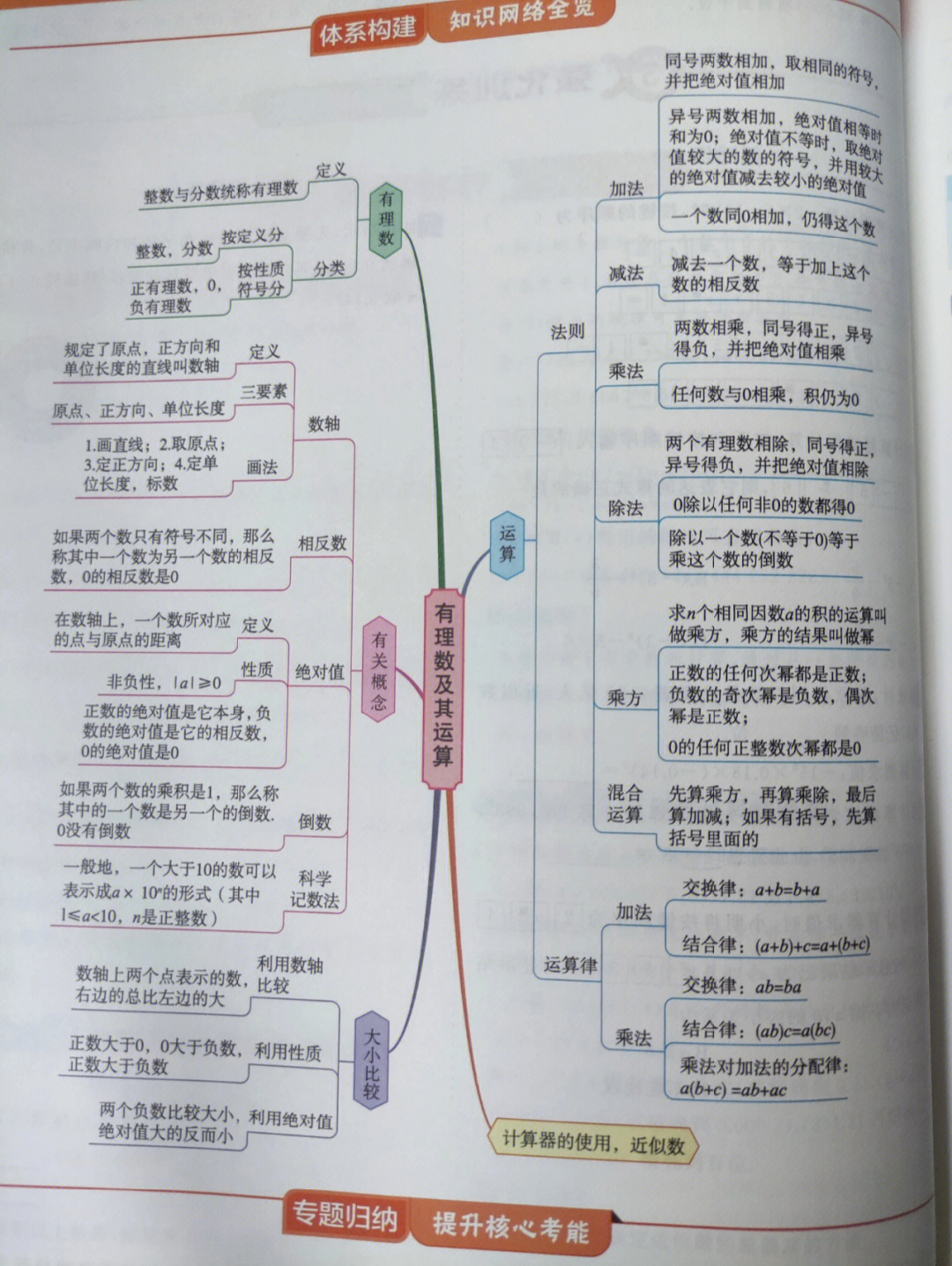 北师大版七上数学笔记  