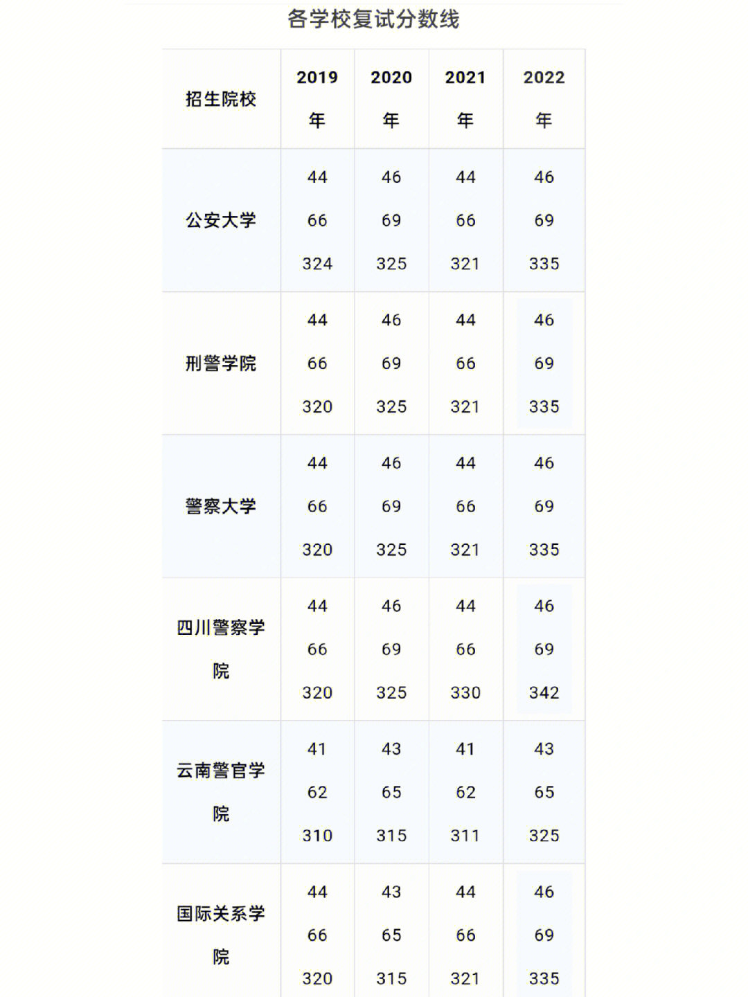 目前有8所院校招生警务硕士:公安大学,刑警学院,警察大学,国际关系