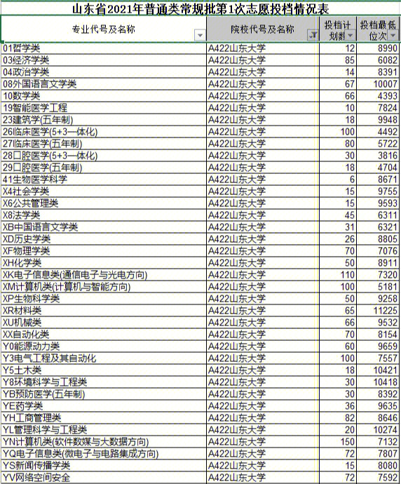 山东大学2020年2021年各专业录取位次