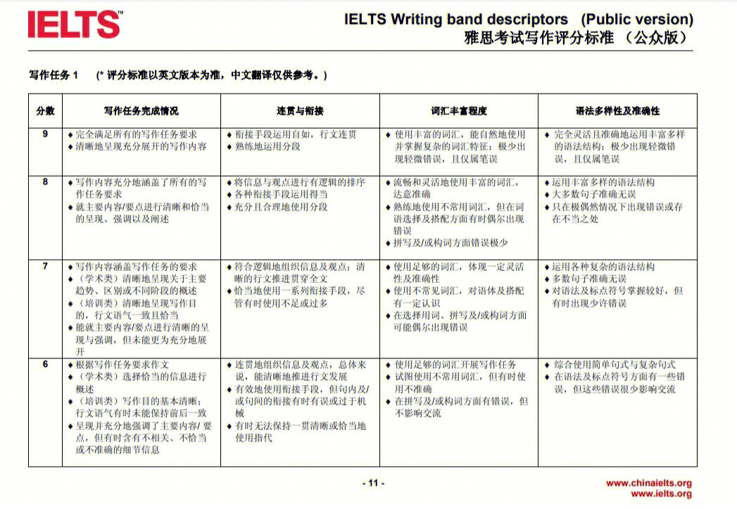 雅思口语评分标准高清图片