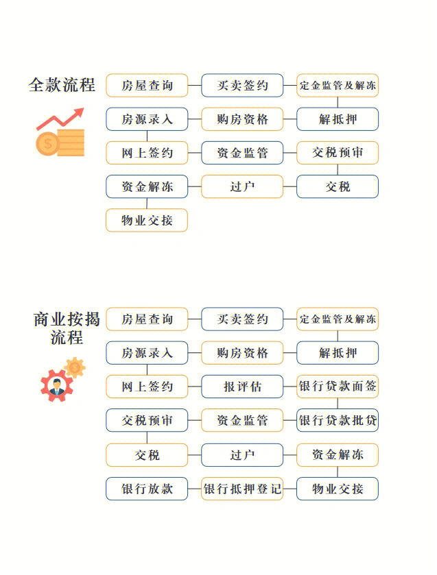 北京买卖房屋真的那么容易吗一图看懂流程