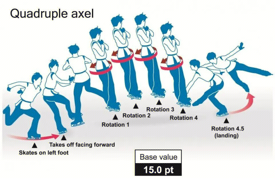 4a阿克塞尔四周跳thequadrupleaxel