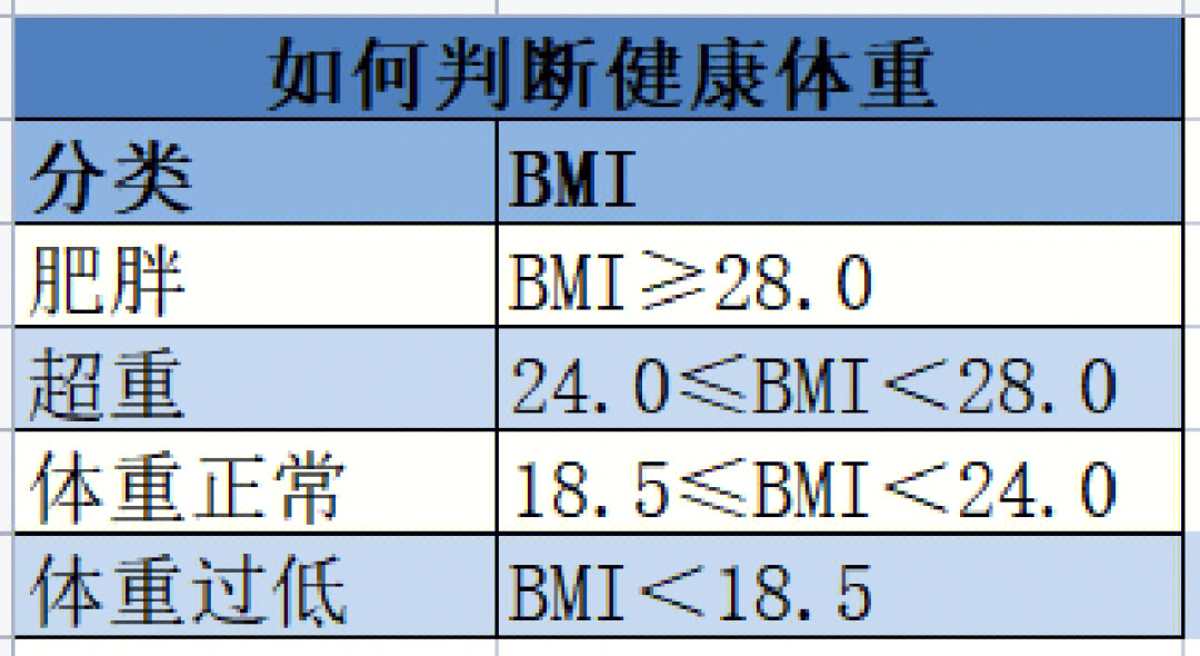 健康饮食93上图是目前常用的判断健康体重的指标:体质指数(bmi)