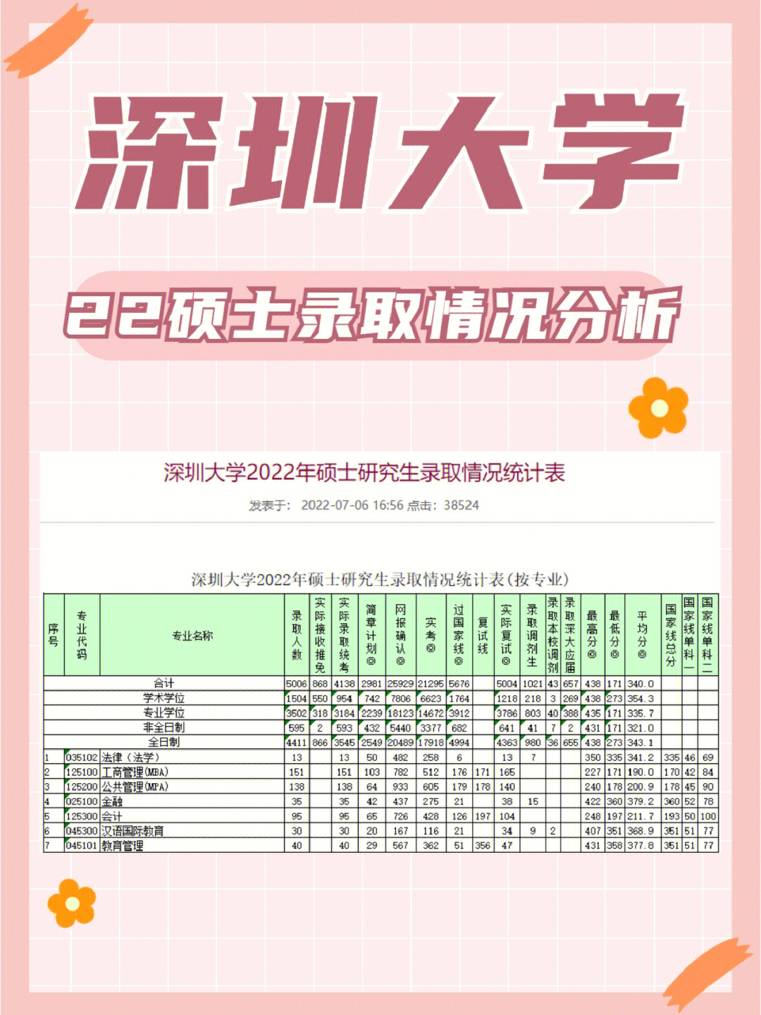 深圳大学2022年报录比出炉