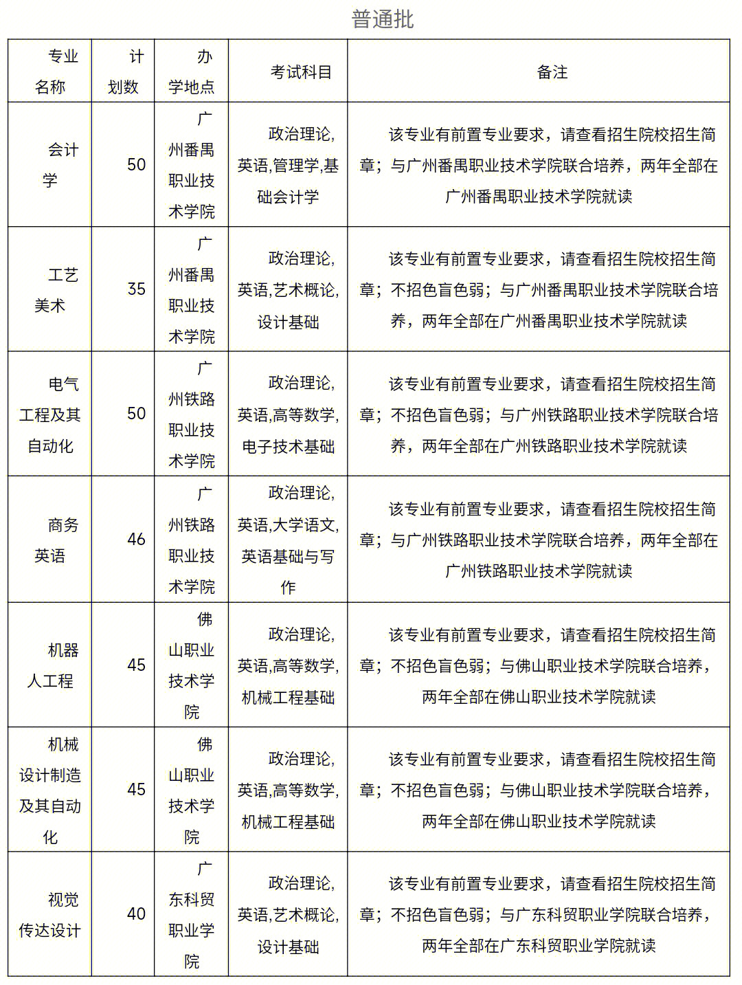 广东技术师范大学22专插本普通批311人