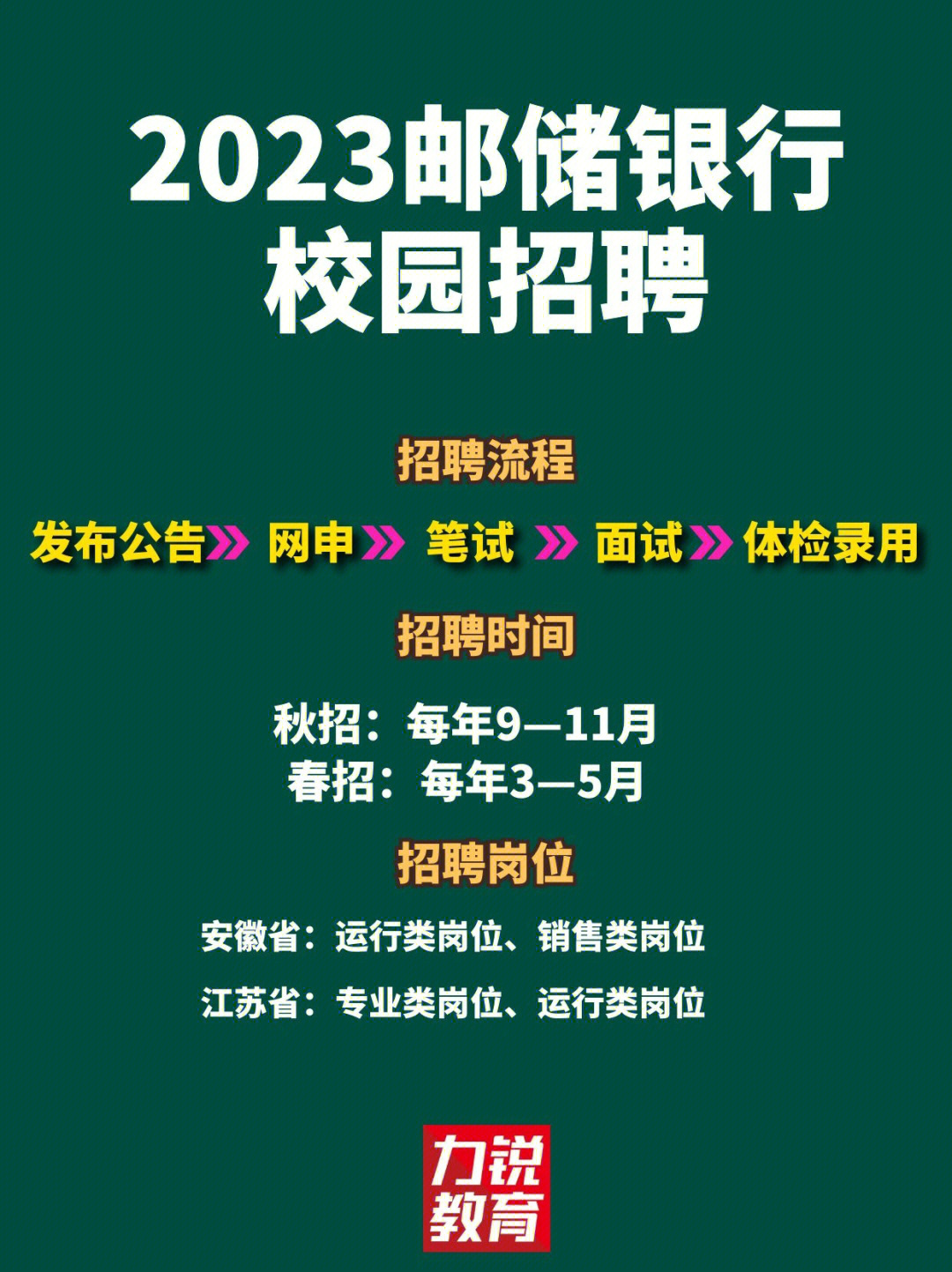 2023年邮政储蓄银行校园招聘考试介绍