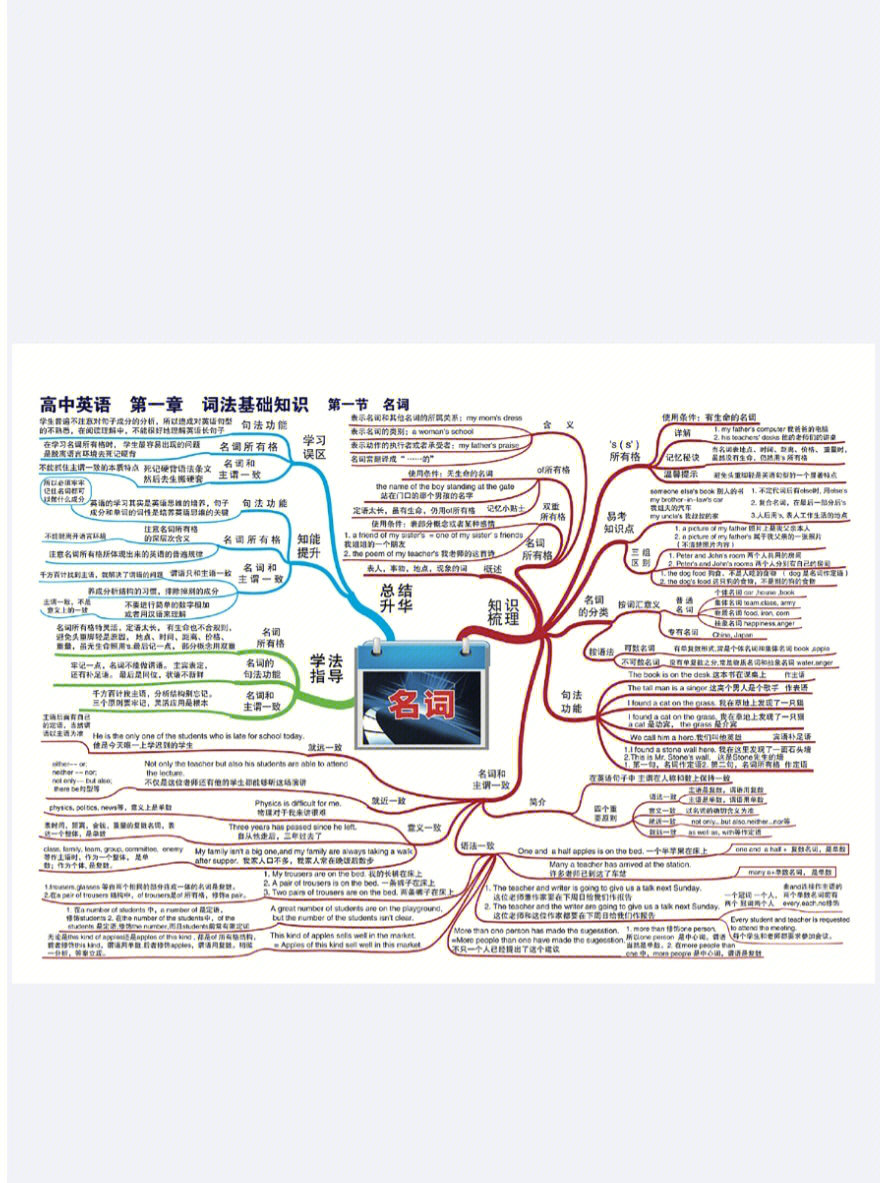 高中英语语法思维导图