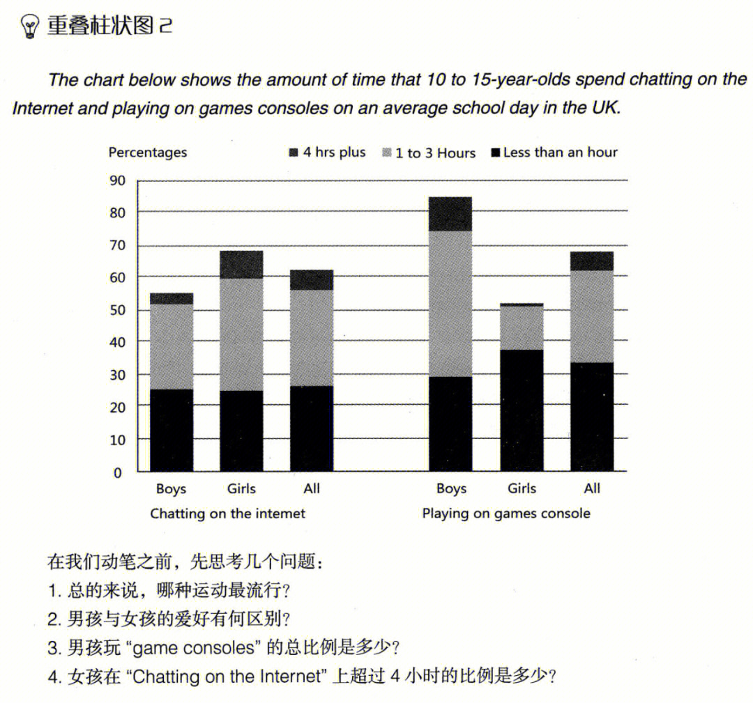 雅思小作文重叠柱状图