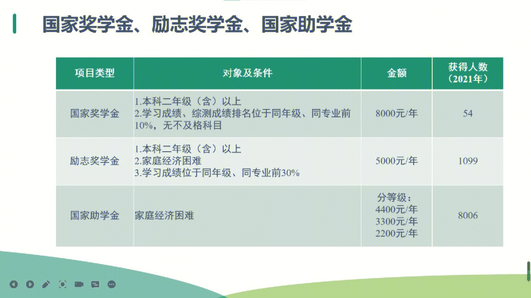 在此,对于我校的国家奖学金,国家励志奖学金,国家助学金的资助政策