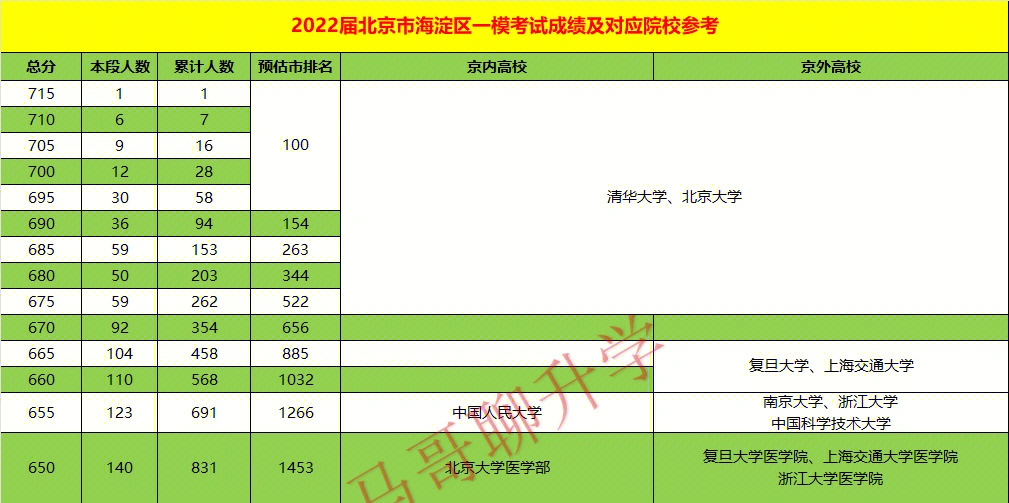 最新海淀区高三一模成绩排名及对应院校