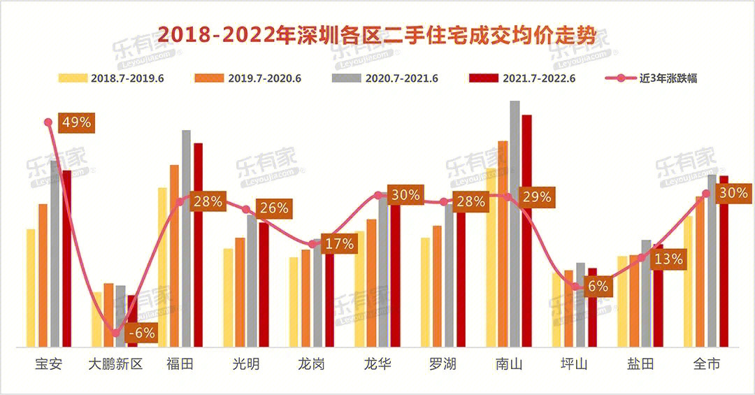 2022年深圳房价涨跌图300万买关内三房