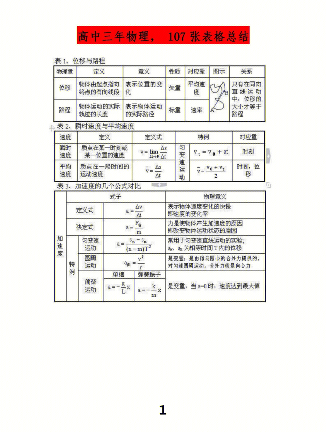 高中物理学霸整理的107个知识点表格6060