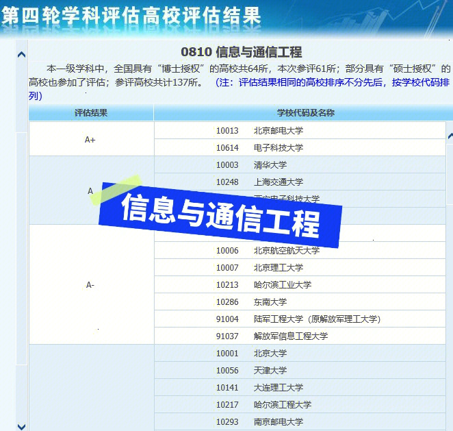 通信工程专业排名_工程或工程经济类专业对照表_工程或工程经济类专业列表